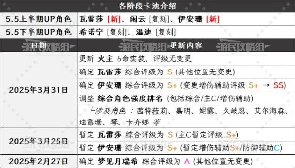 《原神》5.5版本角色强度排行榜 5.5瓦雷莎强度评级_角色节奏榜（强度评级）
